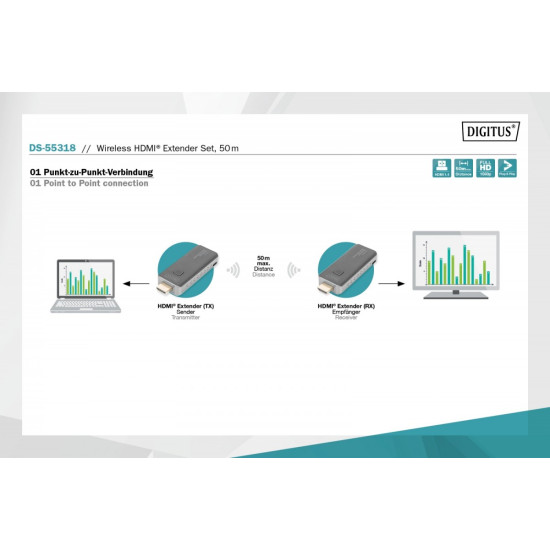 Przedłużacz/Extender HDMI bezprzewodowy 50m 1080p 60Hz FHD 5GHz, audio (zestaw)