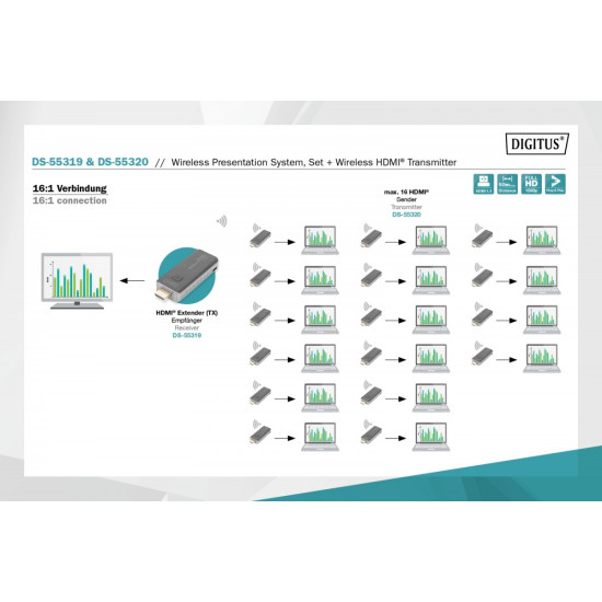 Przedłużacz/Extender HDMI prezentacyjny, bezprzewodowy 50m 1080p 60Hz 5GHz (zestaw)