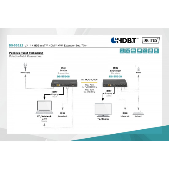 Przedłużacz/Extender KVM HDMI+USB HDBaseT 70m 4K30Hz HDCP 2.2 PoC (Power over Cable) audio IR zestaw