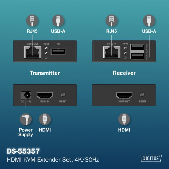 Przedłużacz (extender) po skrętce kat.6 HDMI 4K/30Hz z KVM USB 1.1 do 40m/70m, max. 253 odbiorniki, sterowanie IR - zestaw (odbiornik/nadajnik)