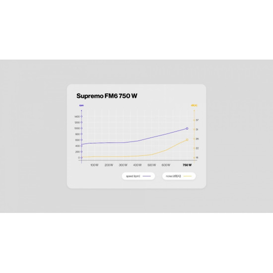 Zasilacz Supremo FM6 Gold 750W EY7A013